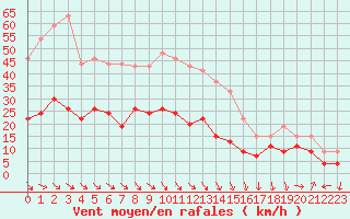 Courbe de la force du vent pour Leucate (11)