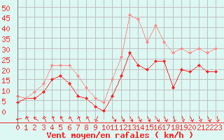 Courbe de la force du vent pour Roanne (42)