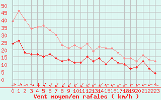 Courbe de la force du vent pour Orly (91)