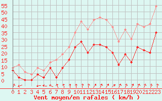 Courbe de la force du vent pour Deauville (14)