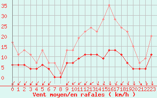 Courbe de la force du vent pour Romorantin (41)