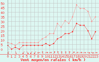 Courbe de la force du vent pour Bziers Cap d