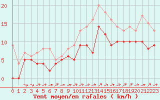 Courbe de la force du vent pour Deauville (14)