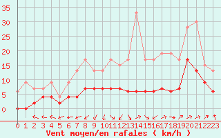 Courbe de la force du vent pour Avignon (84)