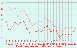 Courbe de la force du vent pour Chambry / Aix-Les-Bains (73)