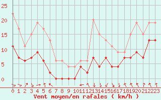 Courbe de la force du vent pour Saint-Girons (09)