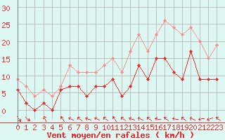 Courbe de la force du vent pour Le Touquet (62)