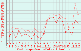 Courbe de la force du vent pour Cap Bar (66)