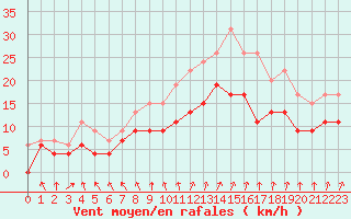 Courbe de la force du vent pour Avord (18)