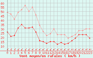 Courbe de la force du vent pour Mont-Saint-Vincent (71)