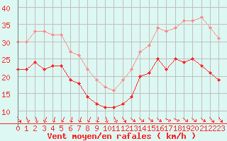 Courbe de la force du vent pour Pointe de Chassiron (17)