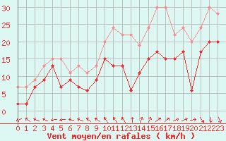 Courbe de la force du vent pour Reims-Prunay (51)