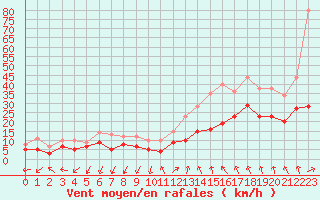 Courbe de la force du vent pour Millau - Soulobres (12)