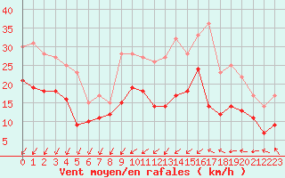 Courbe de la force du vent pour Orlans (45)