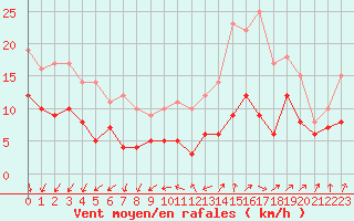 Courbe de la force du vent pour Poitiers (86)