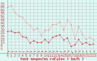 Courbe de la force du vent pour Nancy - Essey (54)