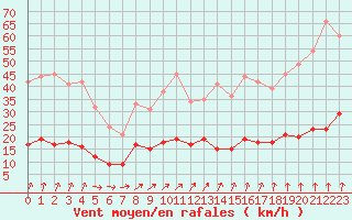 Courbe de la force du vent pour Trappes (78)