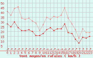 Courbe de la force du vent pour Blois (41)