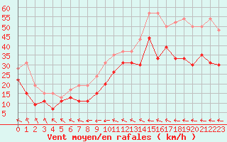 Courbe de la force du vent pour Toulon (83)