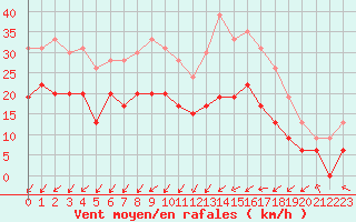 Courbe de la force du vent pour Avord (18)