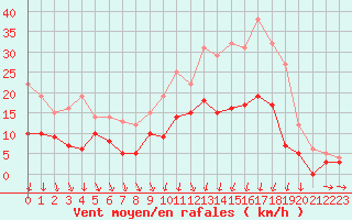 Courbe de la force du vent pour Angers-Beaucouz (49)