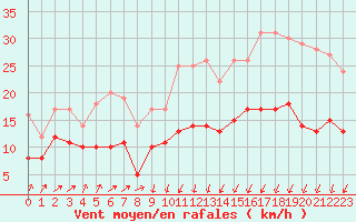 Courbe de la force du vent pour Brest (29)