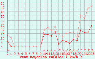Courbe de la force du vent pour Grenoble/St-Etienne-St-Geoirs (38)