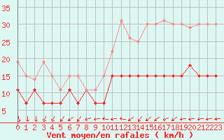 Courbe de la force du vent pour Villacoublay (78)