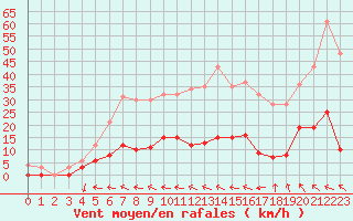 Courbe de la force du vent pour Auch (32)