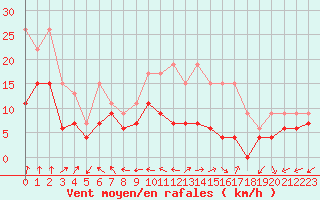 Courbe de la force du vent pour Metz-Nancy-Lorraine (57)