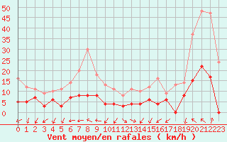 Courbe de la force du vent pour Saint-Auban (04)