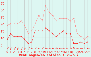 Courbe de la force du vent pour Creil (60)