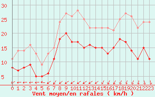 Courbe de la force du vent pour Ploumanac
