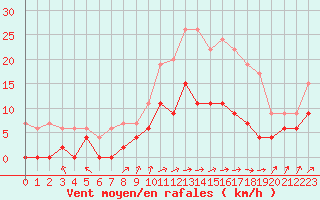 Courbe de la force du vent pour Le Mans (72)