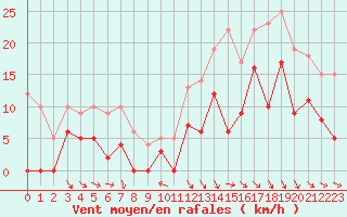 Courbe de la force du vent pour Le Puy - Loudes (43)