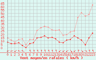 Courbe de la force du vent pour Dieppe (76)