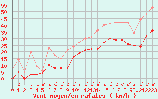 Courbe de la force du vent pour Orlans (45)