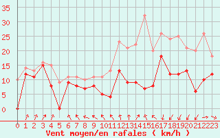 Courbe de la force du vent pour Caen (14)