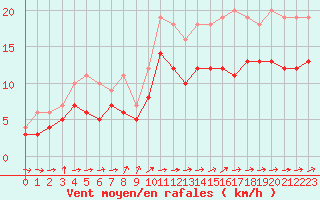 Courbe de la force du vent pour Troyes (10)
