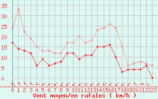 Courbe de la force du vent pour Niort (79)