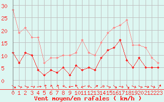 Courbe de la force du vent pour Grenoble/St-Etienne-St-Geoirs (38)