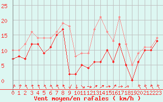 Courbe de la force du vent pour Metz-Nancy-Lorraine (57)