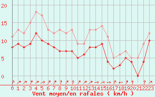 Courbe de la force du vent pour Dinard (35)