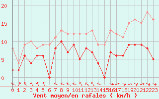 Courbe de la force du vent pour Le Touquet (62)