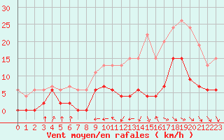 Courbe de la force du vent pour Dax (40)