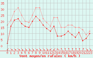Courbe de la force du vent pour Cap Bar (66)