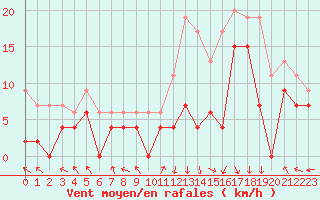 Courbe de la force du vent pour Grenoble/St-Etienne-St-Geoirs (38)