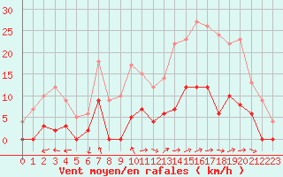 Courbe de la force du vent pour Aix-en-Provence (13)