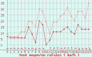 Courbe de la force du vent pour Aurillac (15)