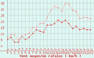 Courbe de la force du vent pour Melun (77)